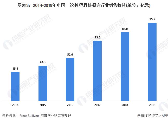 江南平台app体育2020年中国一次性塑料快餐盒行业发展现状分析 PP塑料盒为市(图3)