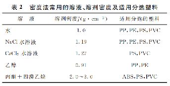 江南平台app体育废塑料分选技术研究进展：密度分选、光学分选、电分选、溶剂分选(图2)