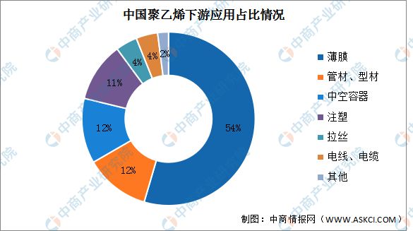 江南平台app体育2022年中国聚乙烯市场现状及下游应用预测分析(图2)