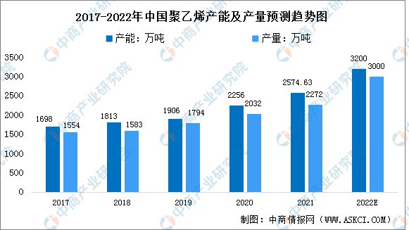 江南平台app体育2022年中国聚乙烯市场现状及下游应用预测分析