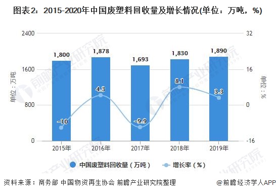 江南·体育(JN SPORTS)官方网站2021年中国废塑料回收行业市场现状及发(图2)