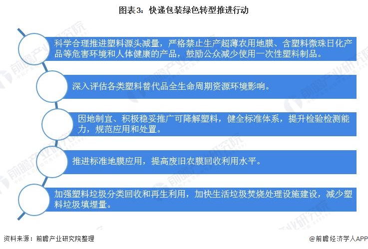 江南·体育(JN SPORTS)官方网站2021年中国废塑料回收行业市场现状及发(图3)