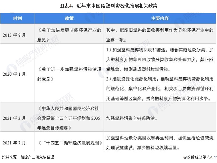 江南·体育(JN SPORTS)官方网站2021年中国废塑料回收行业市场现状及发(图4)