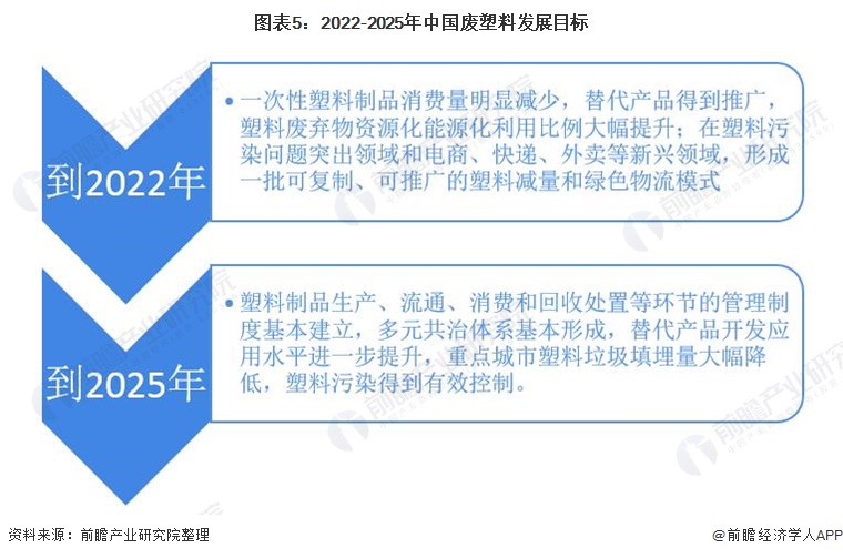 江南·体育(JN SPORTS)官方网站2021年中国废塑料回收行业市场现状及发(图5)