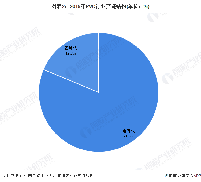 江南·体育(JN SPORTS)官方网站2020年我国聚氯乙烯（PVC）行业市场(图2)