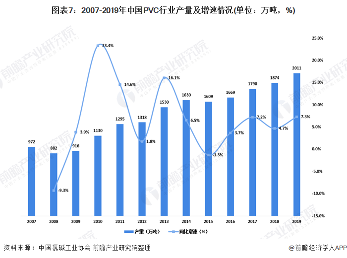 江南·体育(JN SPORTS)官方网站2020年我国聚氯乙烯（PVC）行业市场(图7)