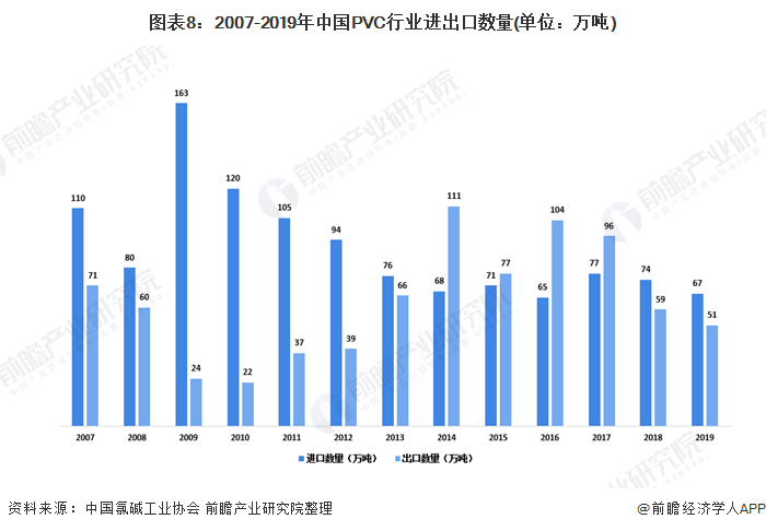 江南·体育(JN SPORTS)官方网站2020年我国聚氯乙烯（PVC）行业市场(图8)