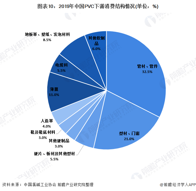 江南·体育(JN SPORTS)官方网站2020年我国聚氯乙烯（PVC）行业市场(图10)