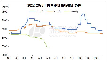 江南app体育【塑料】再生PP：价格创新低 需求端缺乏实质性利好(图1)