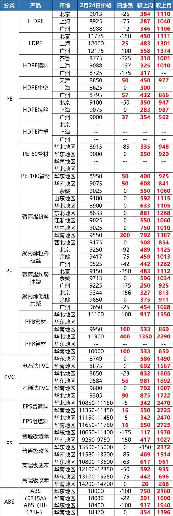 江南·体育(JN SPORTS)官方网站“惊了”！这种塑料一吨上调8300元！原(图10)