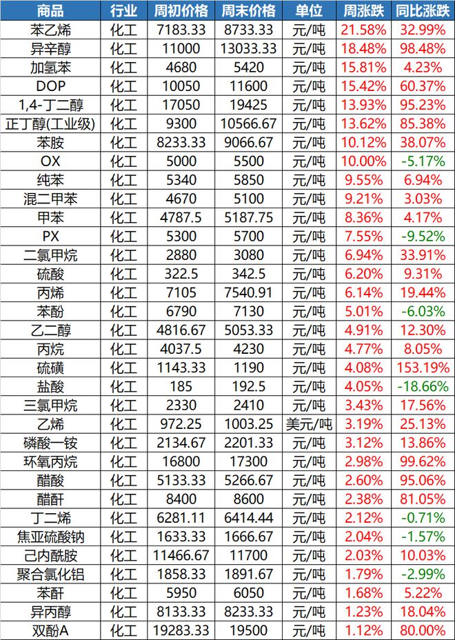 江南·体育(JN SPORTS)官方网站“惊了”！这种塑料一吨上调8300元！原(图9)