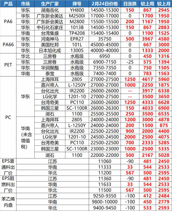 江南·体育(JN SPORTS)官方网站“惊了”！这种塑料一吨上调8300元！原(图11)