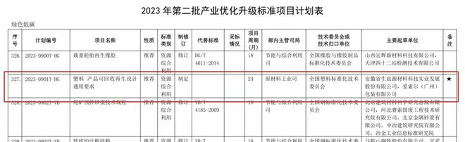 江南平台app体育第41周报 上海2025年废塑料回收量达70万吨年；CPRRA(图4)