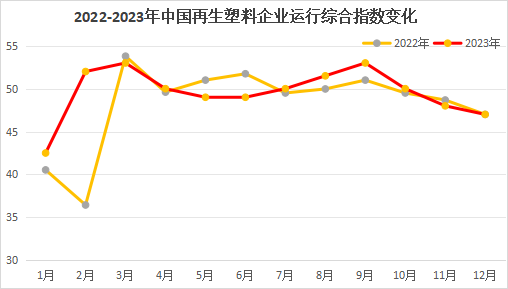 江南平台app体育2023年中国再生塑料企业运行综合指数分析(图1)