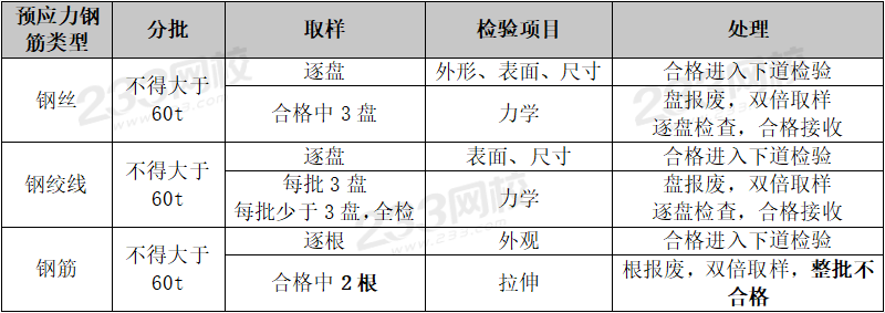 江南app体育2024年二级建造师《市政》考点总结：桥梁工程预应力混凝土施工技术(图1)