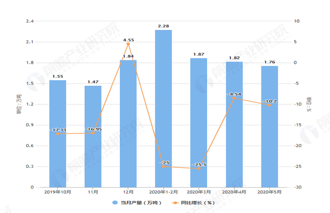 江南·体育(JN SPORTS)官方网站2020年1-5月北京市塑料制品产量及增(图1)