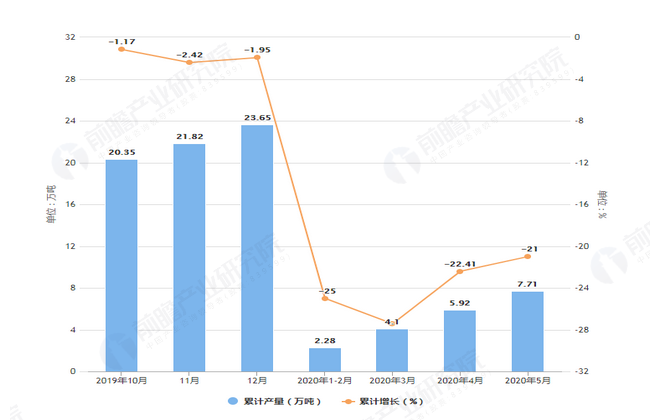 江南·体育(JN SPORTS)官方网站2020年1-5月北京市塑料制品产量及增(图2)