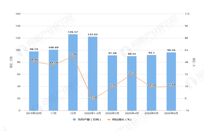 江南平台app体育2020年1-6月浙江省塑料制品产量及增长情况分析