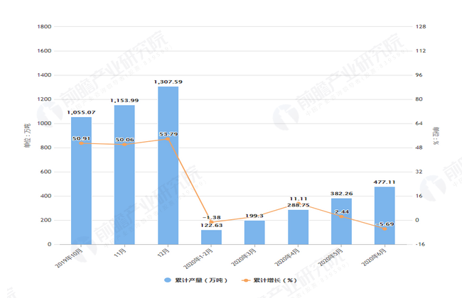 江南平台app体育2020年1-6月浙江省塑料制品产量及增长情况分析(图2)