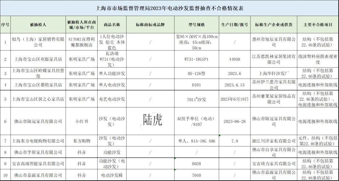 江南app体育什么？！电动沙发竟有漏电风险！快来看电动沙发抽查情况→(图2)