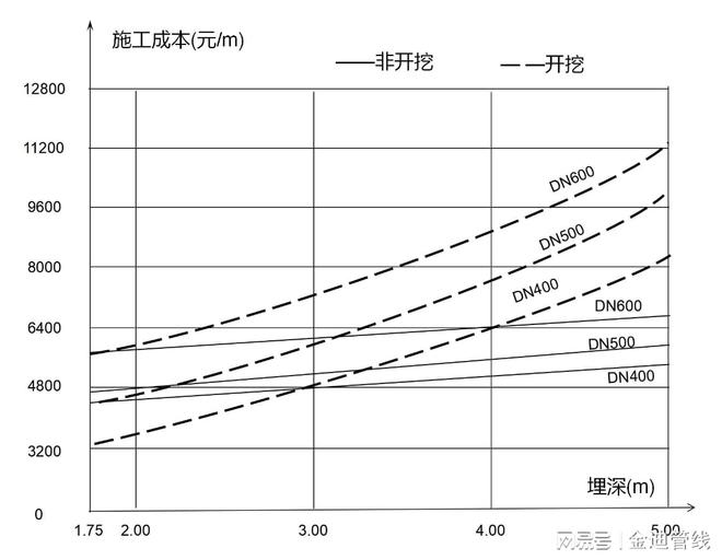 江南平台app体育开挖修复与非开挖修复综合成本比较(图1)