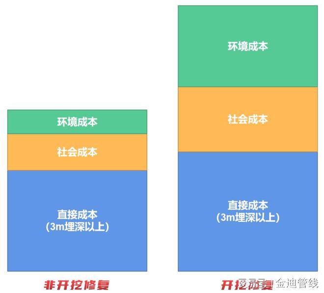 江南平台app体育开挖修复与非开挖修复综合成本比较(图5)