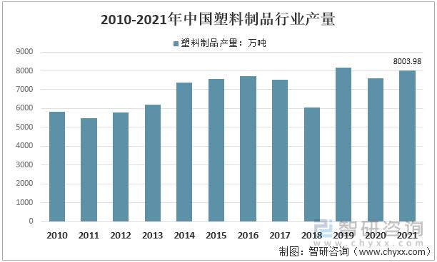 江南平台app体育2022年中国塑料制品行业运行现状及竞争格局分析(图2)