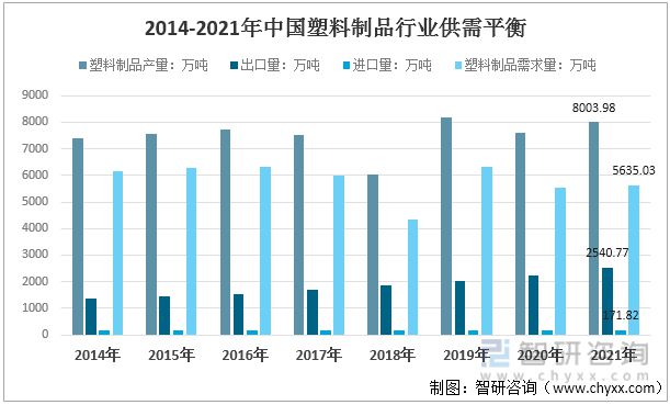 江南平台app体育2022年中国塑料制品行业运行现状及竞争格局分析(图7)