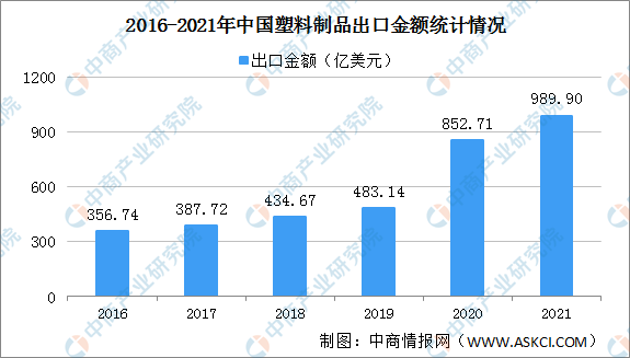 江南·体育(JN SPORTS)官方网站【年度总结】2021年中国塑料制品行业运(图3)