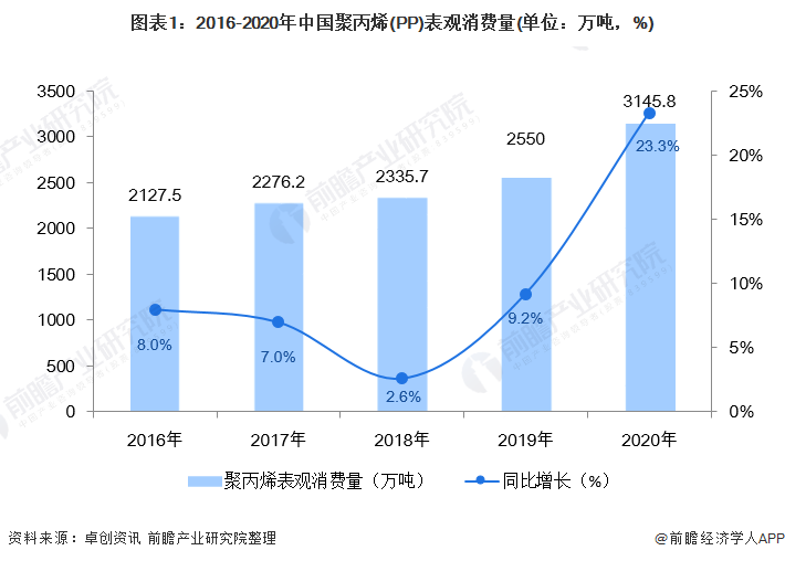 江南·体育(JN SPORTS)官方网站2021年中国聚丙烯(PP)市场供需现状