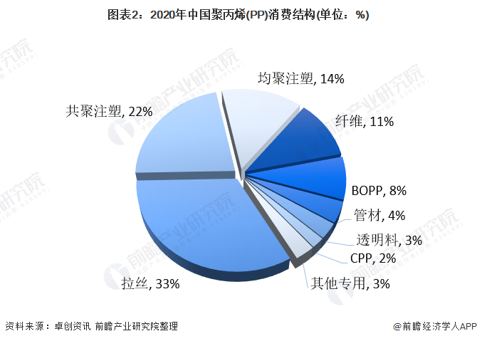 江南·体育(JN SPORTS)官方网站2021年中国聚丙烯(PP)市场供需现状(图2)