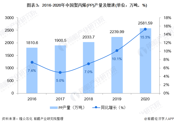 江南·体育(JN SPORTS)官方网站2021年中国聚丙烯(PP)市场供需现状(图3)