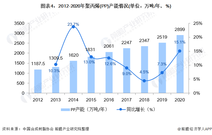 江南·体育(JN SPORTS)官方网站2021年中国聚丙烯(PP)市场供需现状(图4)