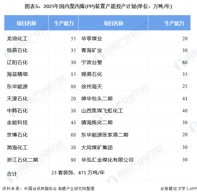 江南·体育(JN SPORTS)官方网站2021年中国聚丙烯(PP)市场供需现状(图5)