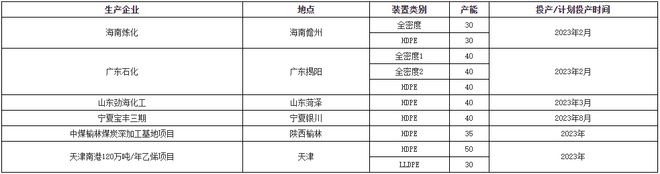 江南·体育(JN SPORTS)官方网站聚乙烯全球产能超14亿吨年！未来国内PE(图2)