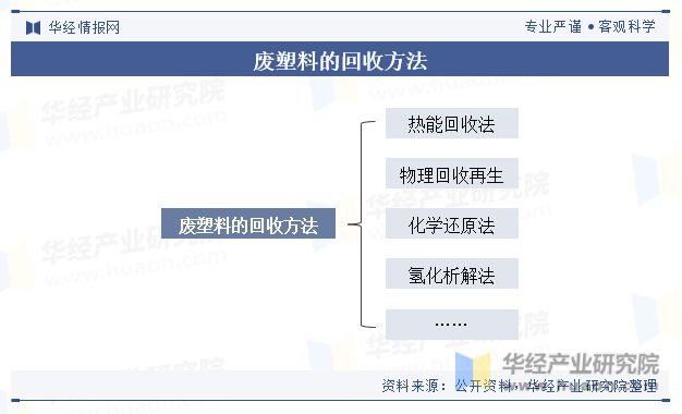 江南·体育(JN SPORTS)官方网站2023年中国废塑料回收行业回收量、回收(图1)