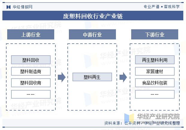 江南·体育(JN SPORTS)官方网站2023年中国废塑料回收行业回收量、回收(图3)