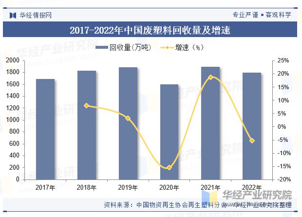 江南·体育(JN SPORTS)官方网站2023年中国废塑料回收行业回收量、回收(图5)