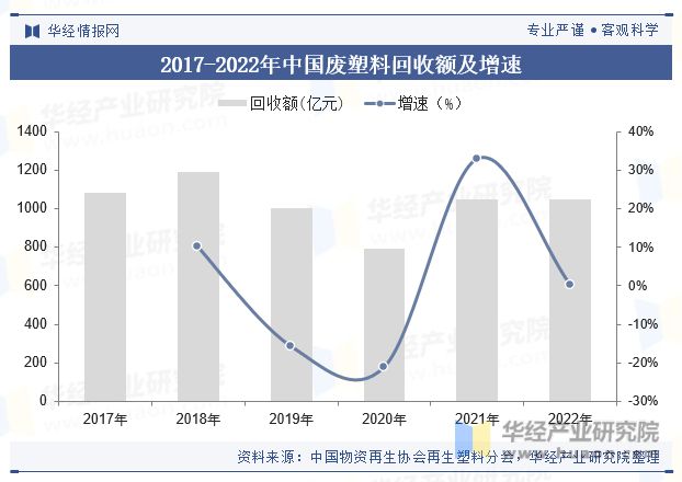 江南·体育(JN SPORTS)官方网站2023年中国废塑料回收行业回收量、回收(图6)