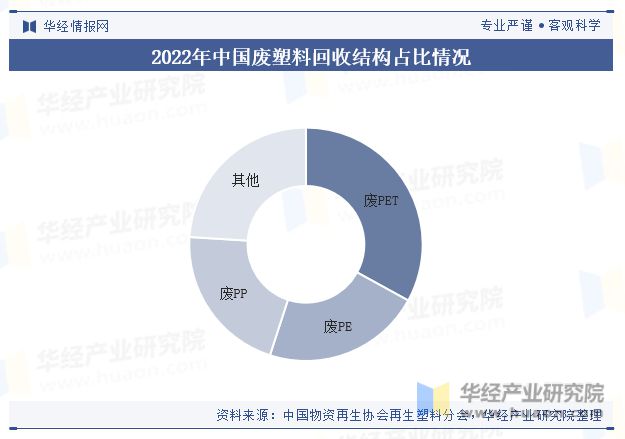 江南·体育(JN SPORTS)官方网站2023年中国废塑料回收行业回收量、回收(图7)