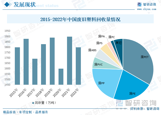 江南平台app体育2023年中国废塑料行业现状分析：塑料再生利用正当时绿色创新企(图6)