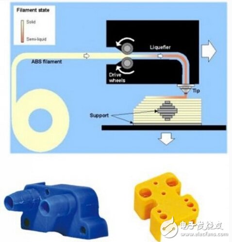 江南·体育(JN SPORTS)官方网站详析3D打印、快速成型与快速制造技术(图6)