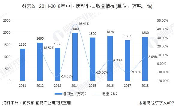 江南平台app体育2019年中国再生资源回收行业市场现状分析 受政策影响进口废塑(图2)