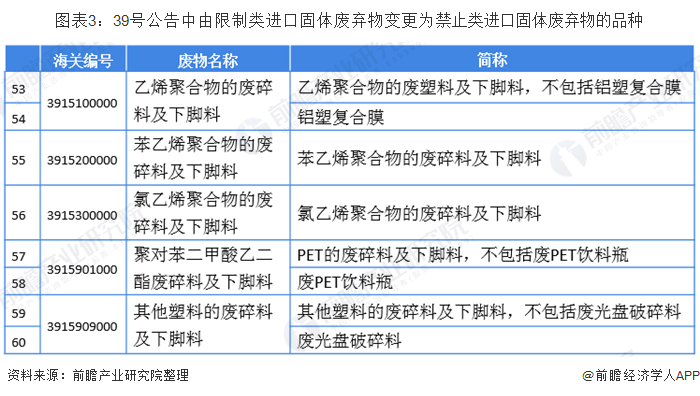 江南平台app体育2019年中国再生资源回收行业市场现状分析 受政策影响进口废塑(图3)