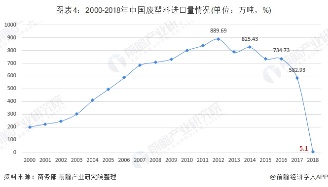 江南平台app体育2019年中国再生资源回收行业市场现状分析 受政策影响进口废塑(图4)