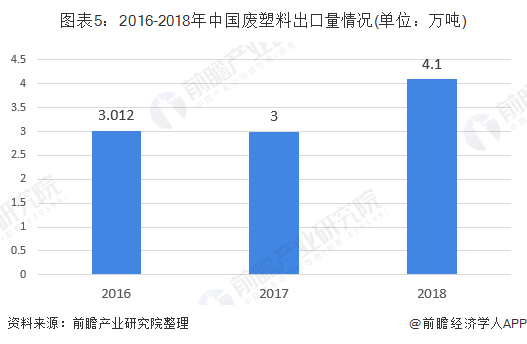 江南平台app体育2019年中国再生资源回收行业市场现状分析 受政策影响进口废塑(图5)