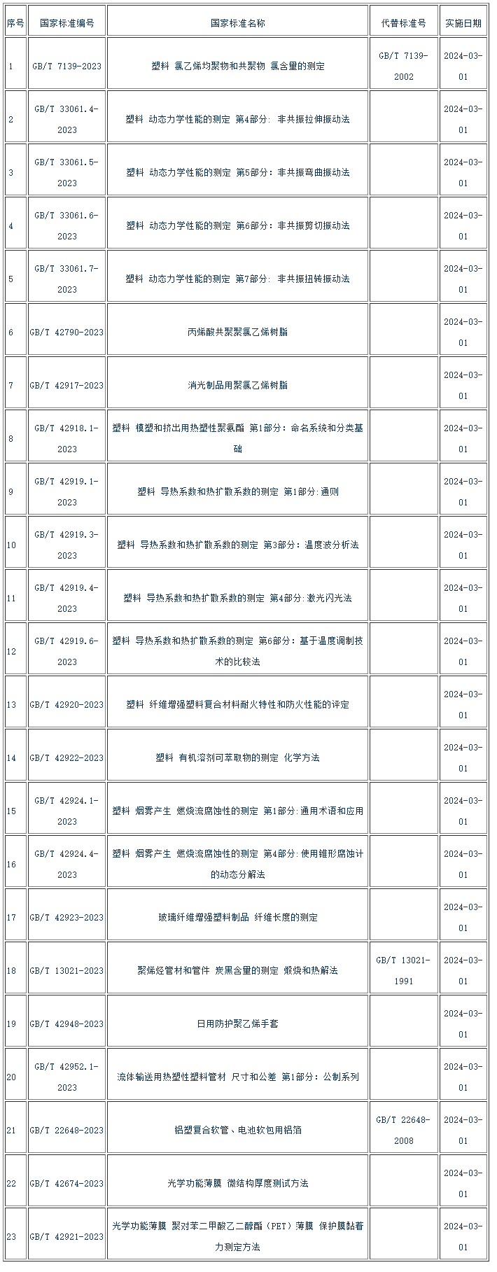 江南·体育(JN SPORTS)官方网站二十三项塑料行业国家标准于2024年3月