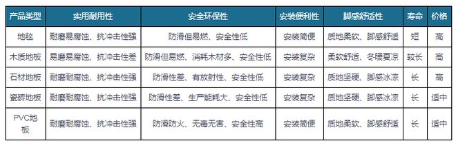 江南app体育出口成PVC地板行业重要驱动力国内渗透率有望持续提升