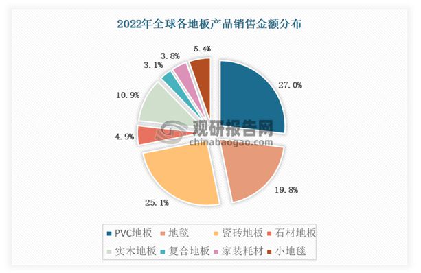 江南app体育出口成PVC地板行业重要驱动力国内渗透率有望持续提升(图3)