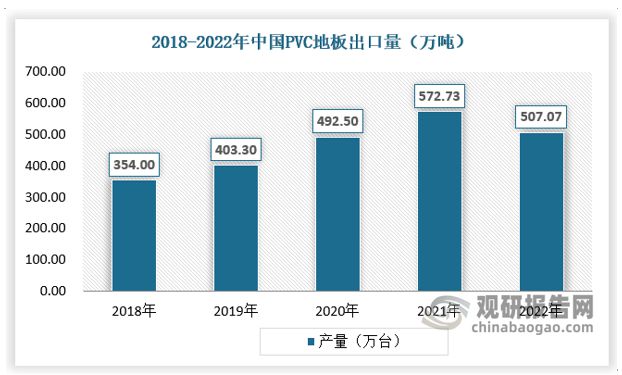 江南app体育出口成PVC地板行业重要驱动力国内渗透率有望持续提升(图5)